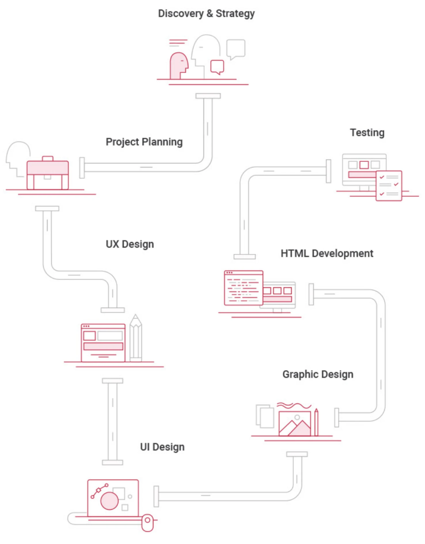 Project life cycle: Discovery & Strategy, Project Planning, UX Design, UI Design, Graphic Design, HTML Development, Testing